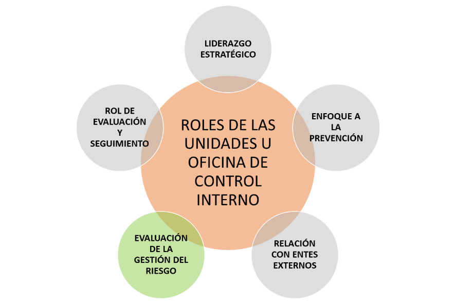 evaluacion de la gestion del riesgo